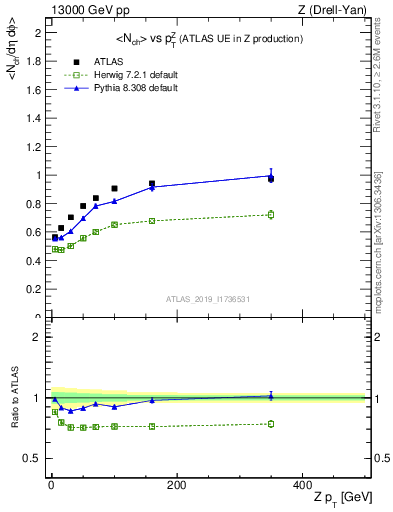 Plot of avgnch-vs-z.pt in 13000 GeV pp collisions