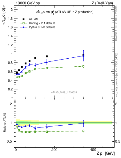 Plot of avgnch-vs-z.pt in 13000 GeV pp collisions