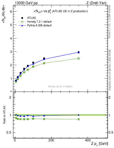 Plot of avgnch-vs-z.pt in 13000 GeV pp collisions