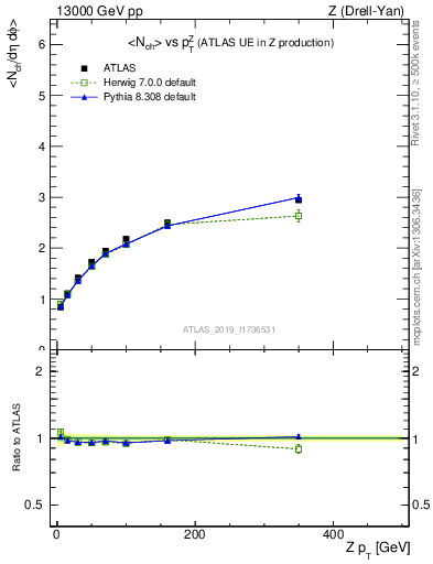 Plot of avgnch-vs-z.pt in 13000 GeV pp collisions