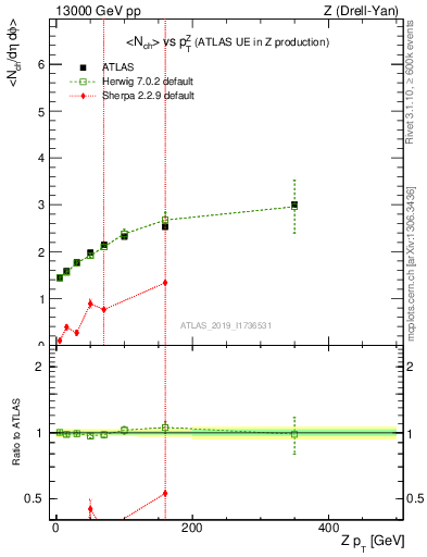 Plot of avgnch-vs-z.pt in 13000 GeV pp collisions