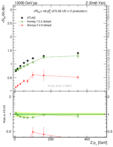 Plot of avgnch-vs-z.pt in 13000 GeV pp collisions