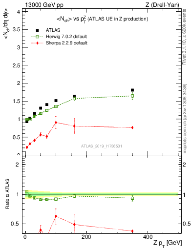 Plot of avgnch-vs-z.pt in 13000 GeV pp collisions