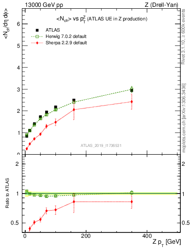 Plot of avgnch-vs-z.pt in 13000 GeV pp collisions