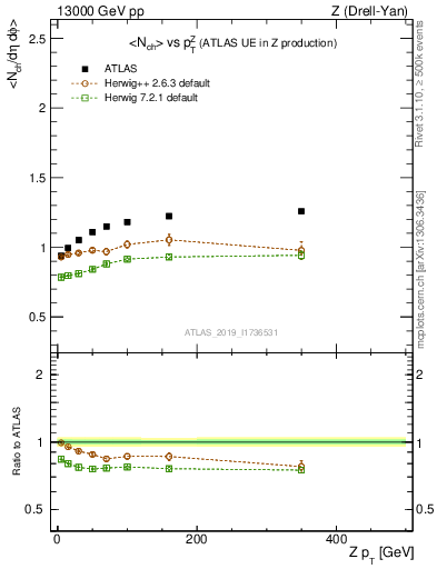 Plot of avgnch-vs-z.pt in 13000 GeV pp collisions