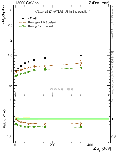 Plot of avgnch-vs-z.pt in 13000 GeV pp collisions