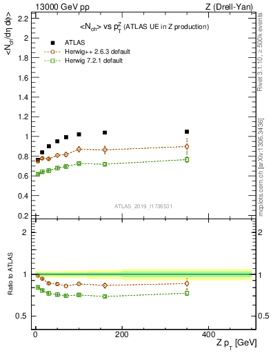 Plot of avgnch-vs-z.pt in 13000 GeV pp collisions