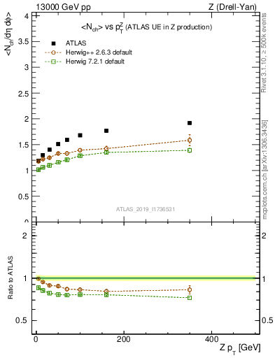 Plot of avgnch-vs-z.pt in 13000 GeV pp collisions