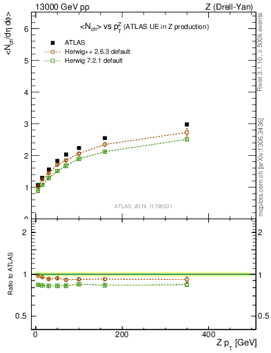 Plot of avgnch-vs-z.pt in 13000 GeV pp collisions