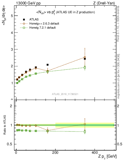 Plot of avgnch-vs-z.pt in 13000 GeV pp collisions