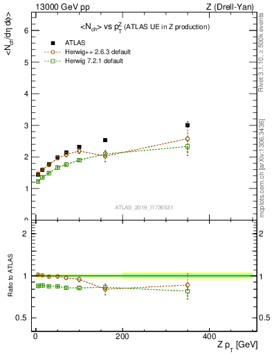 Plot of avgnch-vs-z.pt in 13000 GeV pp collisions