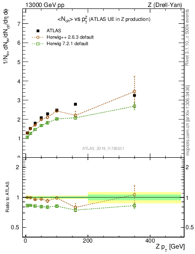 Plot of avgnch-vs-z.pt in 13000 GeV pp collisions