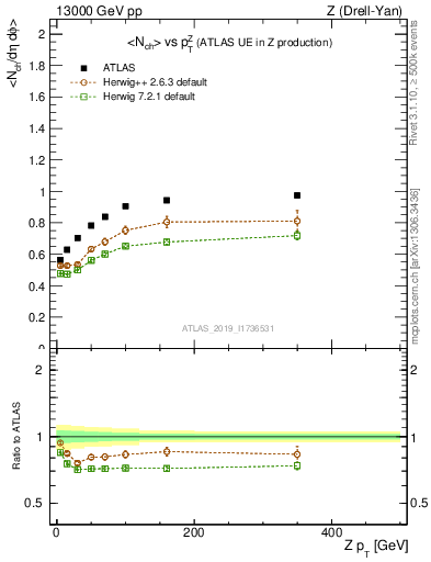 Plot of avgnch-vs-z.pt in 13000 GeV pp collisions