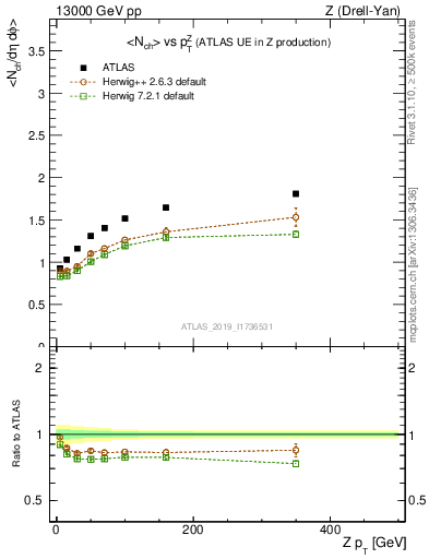 Plot of avgnch-vs-z.pt in 13000 GeV pp collisions