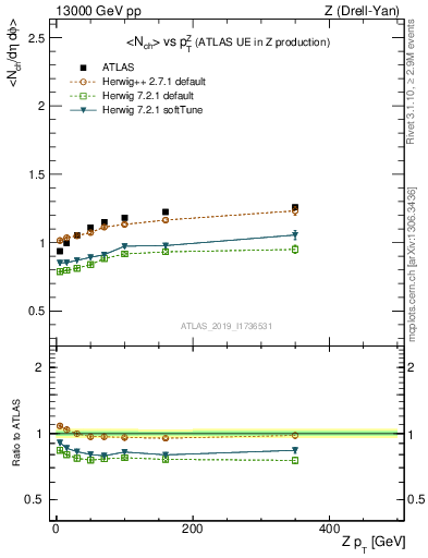 Plot of avgnch-vs-z.pt in 13000 GeV pp collisions