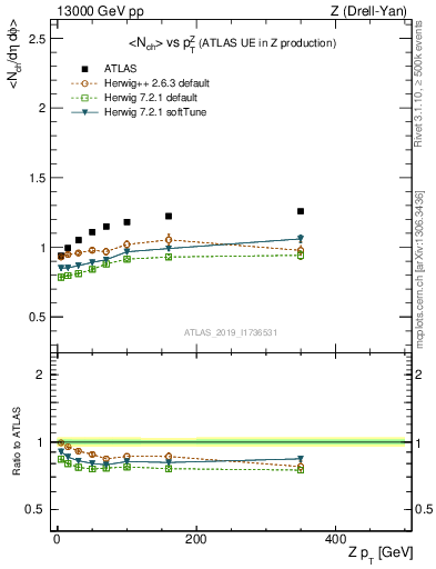 Plot of avgnch-vs-z.pt in 13000 GeV pp collisions