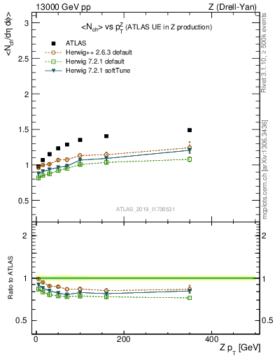 Plot of avgnch-vs-z.pt in 13000 GeV pp collisions