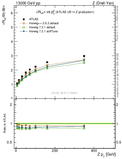 Plot of avgnch-vs-z.pt in 13000 GeV pp collisions