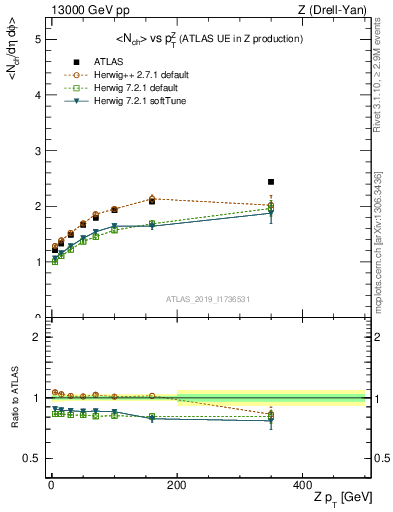 Plot of avgnch-vs-z.pt in 13000 GeV pp collisions