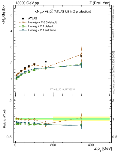 Plot of avgnch-vs-z.pt in 13000 GeV pp collisions