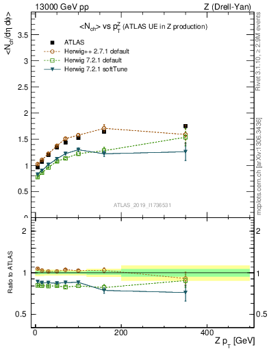 Plot of avgnch-vs-z.pt in 13000 GeV pp collisions