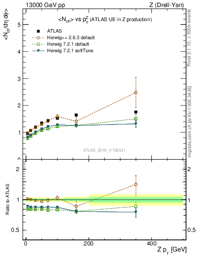 Plot of avgnch-vs-z.pt in 13000 GeV pp collisions