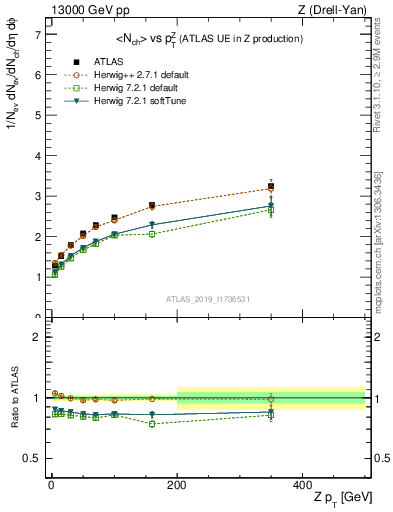 Plot of avgnch-vs-z.pt in 13000 GeV pp collisions