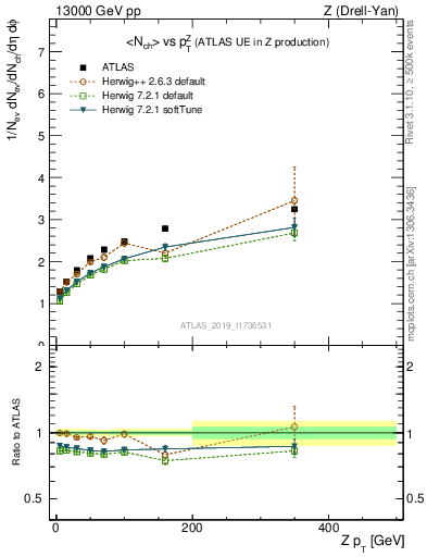 Plot of avgnch-vs-z.pt in 13000 GeV pp collisions