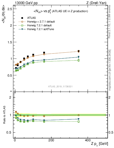 Plot of avgnch-vs-z.pt in 13000 GeV pp collisions