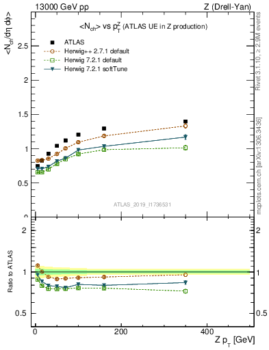 Plot of avgnch-vs-z.pt in 13000 GeV pp collisions