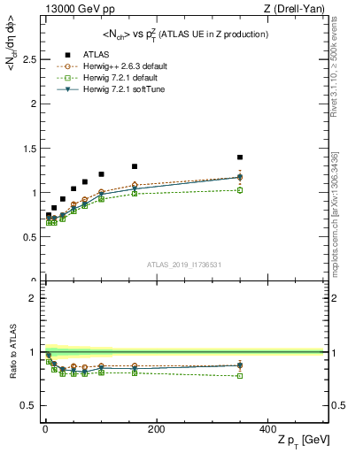 Plot of avgnch-vs-z.pt in 13000 GeV pp collisions