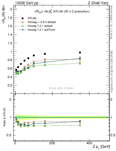 Plot of avgnch-vs-z.pt in 13000 GeV pp collisions