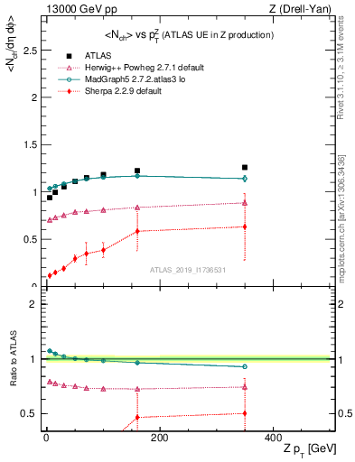 Plot of avgnch-vs-z.pt in 13000 GeV pp collisions