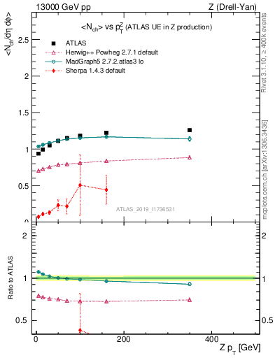 Plot of avgnch-vs-z.pt in 13000 GeV pp collisions