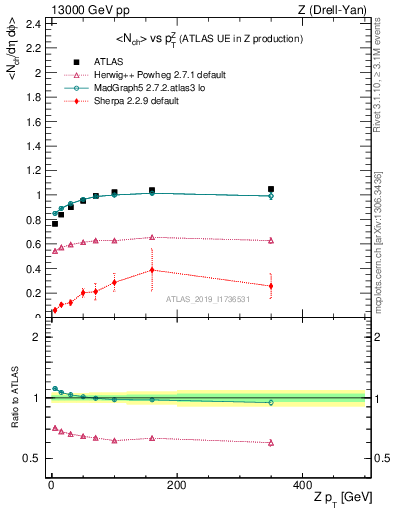 Plot of avgnch-vs-z.pt in 13000 GeV pp collisions