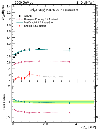 Plot of avgnch-vs-z.pt in 13000 GeV pp collisions