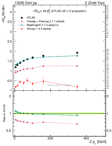 Plot of avgnch-vs-z.pt in 13000 GeV pp collisions