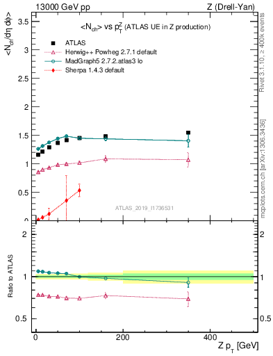 Plot of avgnch-vs-z.pt in 13000 GeV pp collisions