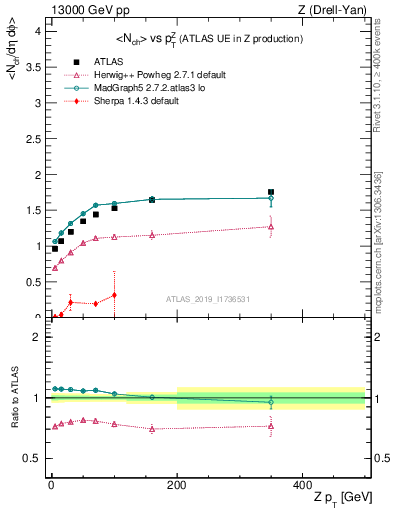 Plot of avgnch-vs-z.pt in 13000 GeV pp collisions