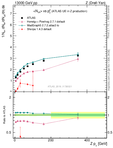 Plot of avgnch-vs-z.pt in 13000 GeV pp collisions