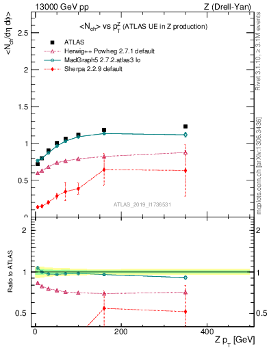 Plot of avgnch-vs-z.pt in 13000 GeV pp collisions