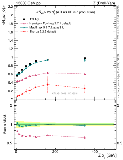 Plot of avgnch-vs-z.pt in 13000 GeV pp collisions