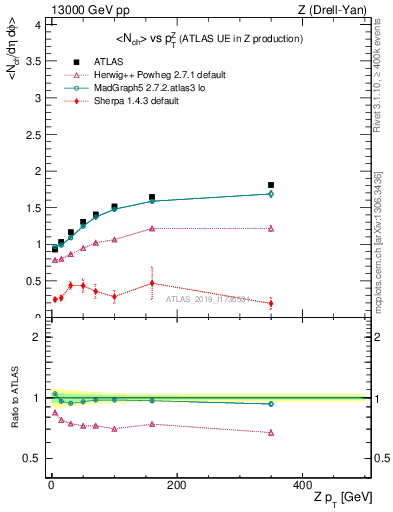 Plot of avgnch-vs-z.pt in 13000 GeV pp collisions