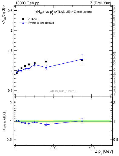 Plot of avgnch-vs-z.pt in 13000 GeV pp collisions