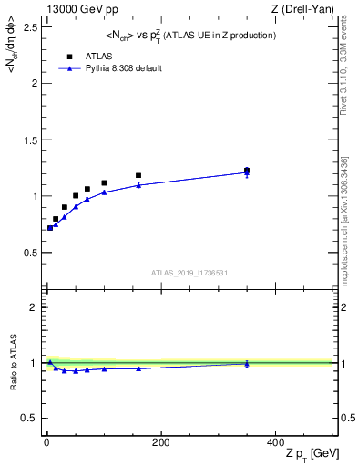 Plot of avgnch-vs-z.pt in 13000 GeV pp collisions