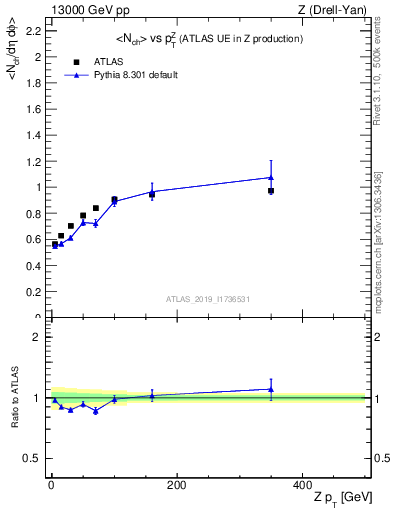 Plot of avgnch-vs-z.pt in 13000 GeV pp collisions