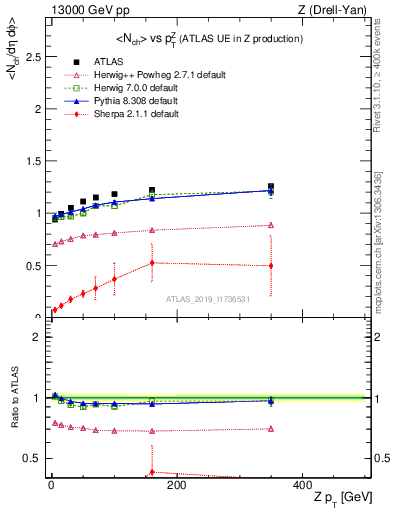 Plot of avgnch-vs-z.pt in 13000 GeV pp collisions