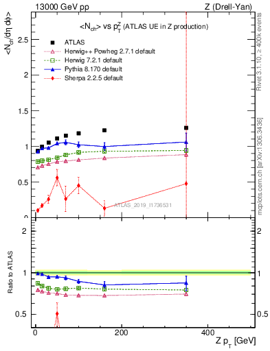 Plot of avgnch-vs-z.pt in 13000 GeV pp collisions