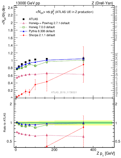 Plot of avgnch-vs-z.pt in 13000 GeV pp collisions