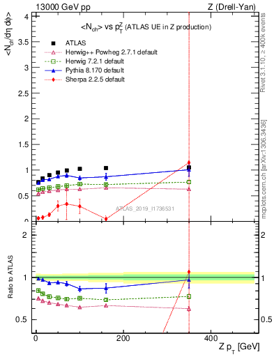 Plot of avgnch-vs-z.pt in 13000 GeV pp collisions